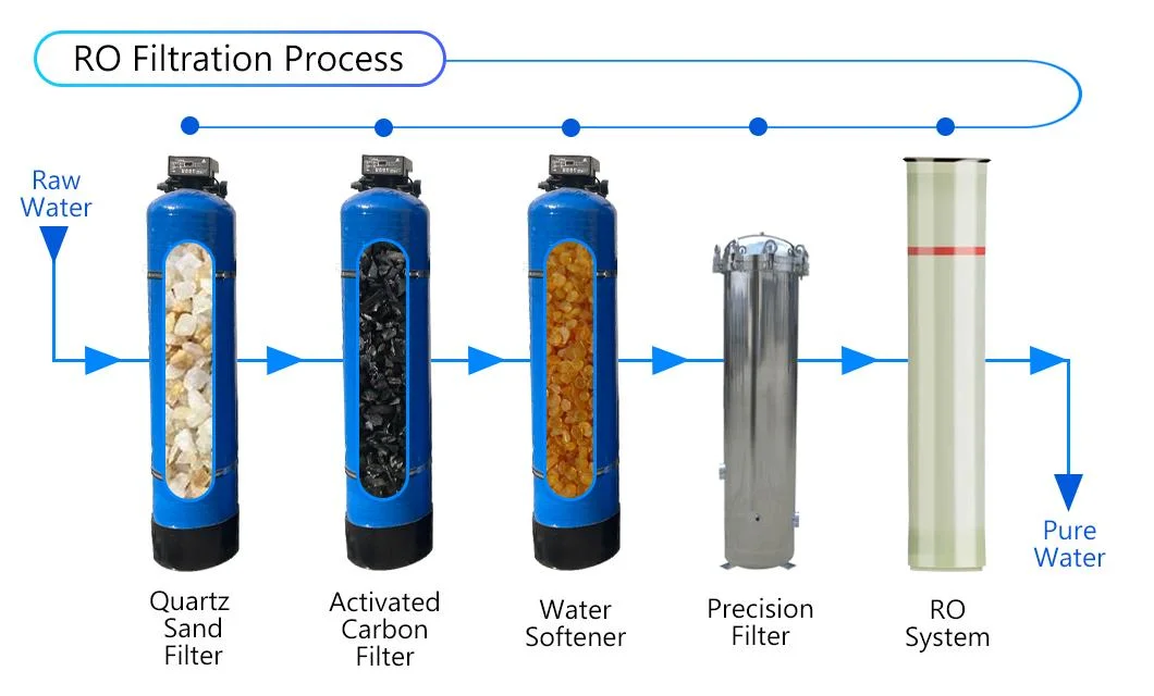 Dechlorination of Wine Making Water Supply Equipment